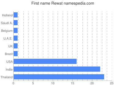 Given name Rewat