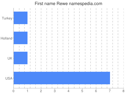 Vornamen Rewe