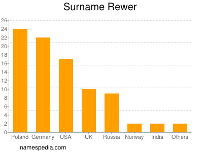 Surname Rewer