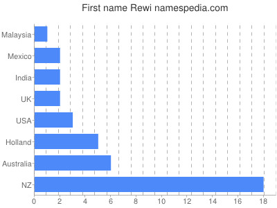 Vornamen Rewi