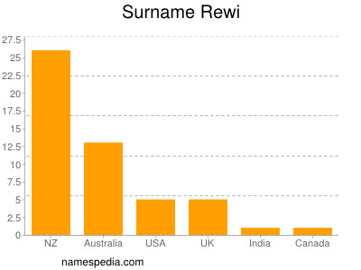 Familiennamen Rewi