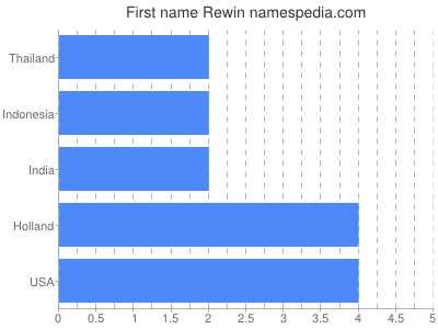 Given name Rewin