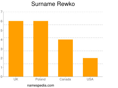 Familiennamen Rewko