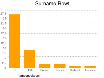 Familiennamen Rewt