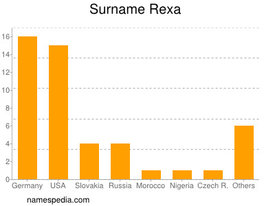 Familiennamen Rexa