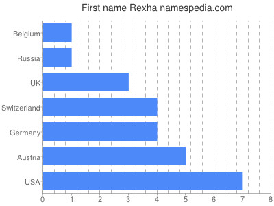 Vornamen Rexha