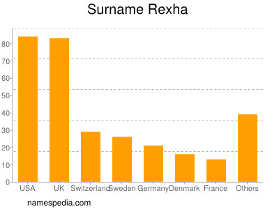 Familiennamen Rexha