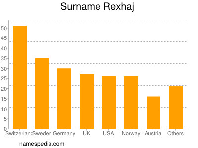 Familiennamen Rexhaj