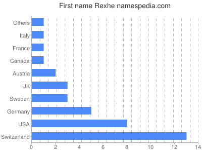 Vornamen Rexhe