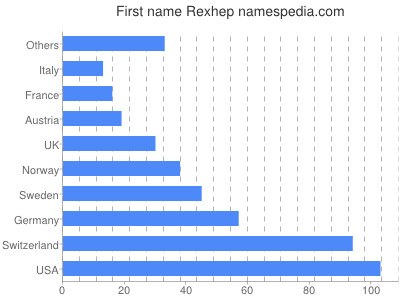 Vornamen Rexhep