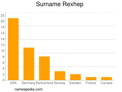 Surname Rexhep