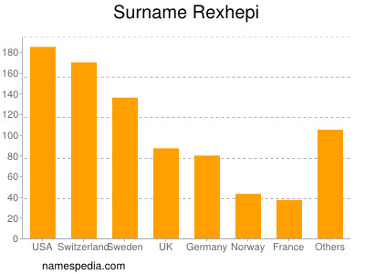 Familiennamen Rexhepi