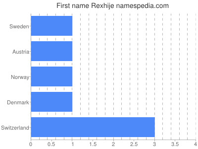 prenom Rexhije