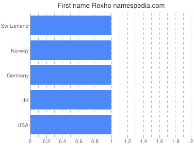 Vornamen Rexho