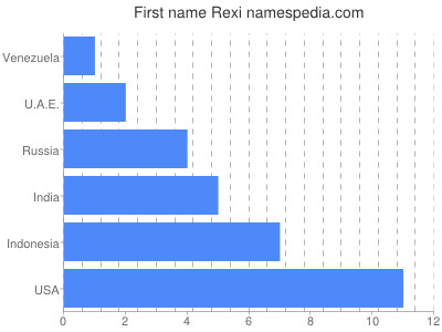 Vornamen Rexi