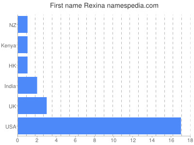 Vornamen Rexina