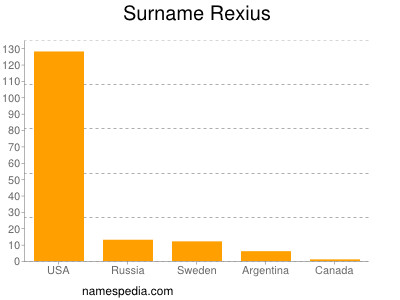 Familiennamen Rexius