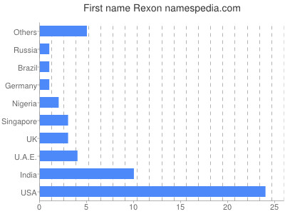 Vornamen Rexon