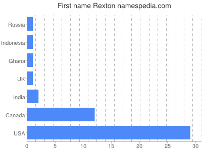 Vornamen Rexton