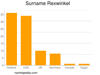 Familiennamen Rexwinkel