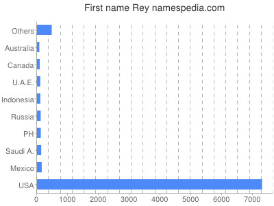 Given name Rey