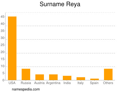 Surname Reya