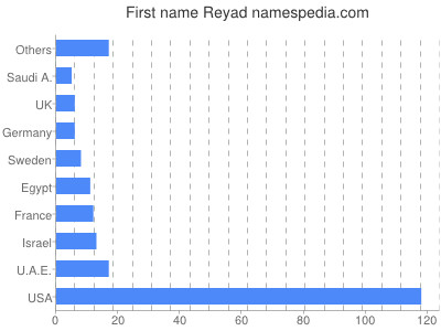 Given name Reyad