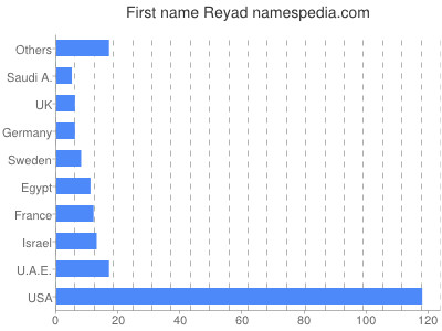 Vornamen Reyad