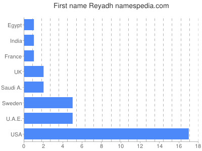 Vornamen Reyadh