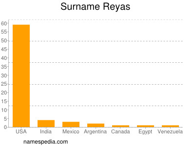 Familiennamen Reyas