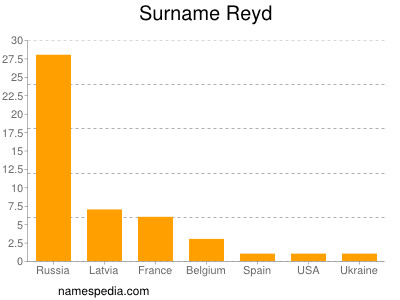 Familiennamen Reyd