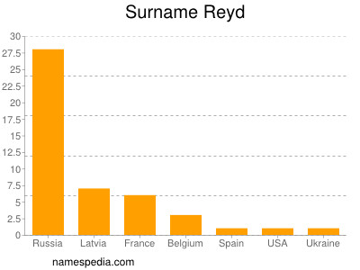 nom Reyd