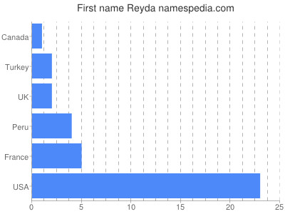 Vornamen Reyda