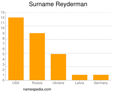 Familiennamen Reyderman