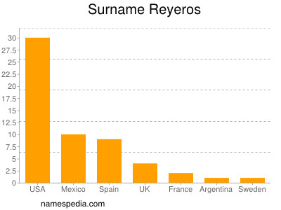 Familiennamen Reyeros