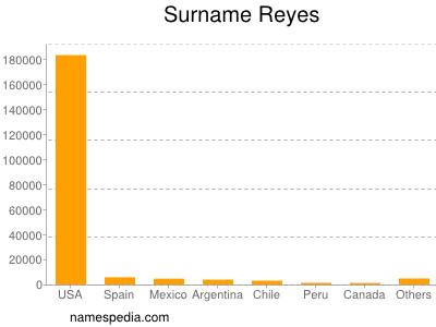 nom Reyes