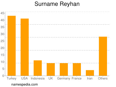 Familiennamen Reyhan