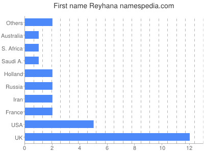 Given name Reyhana