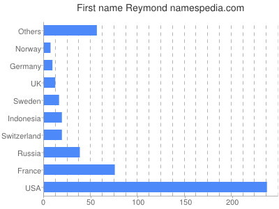Given name Reymond