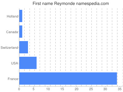 prenom Reymonde