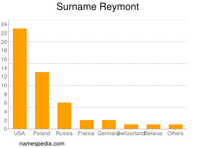 Familiennamen Reymont