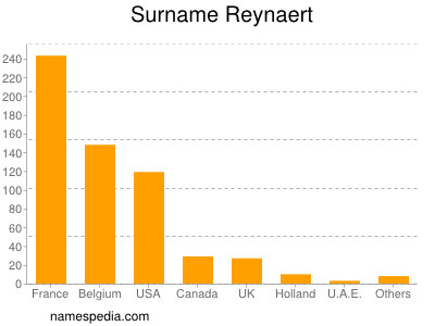 Familiennamen Reynaert