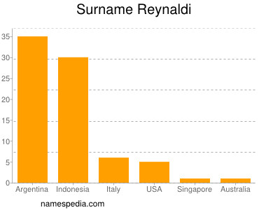 nom Reynaldi