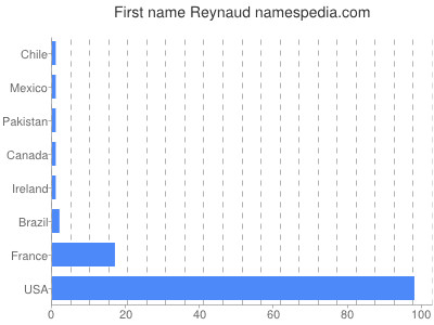 Vornamen Reynaud