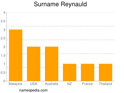 Familiennamen Reynauld