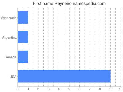 prenom Reyneiro