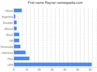 Vornamen Reyner