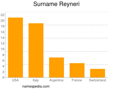 Familiennamen Reyneri