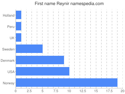 prenom Reynir