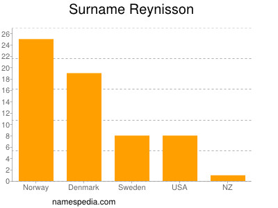Surname Reynisson